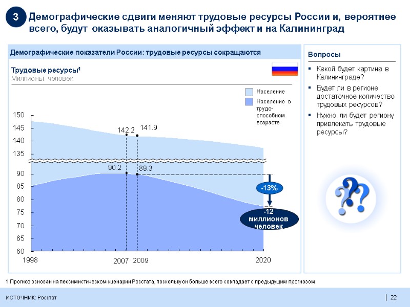 22  Вопросы Демографические показатели России: трудовые ресурсы сокращаются Население Население в трудо- способном